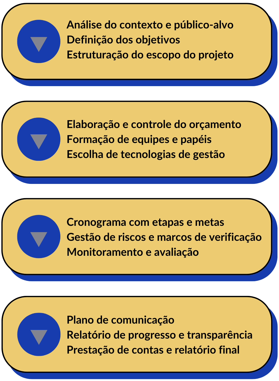 Gestão de Projetos de Educação a Distância