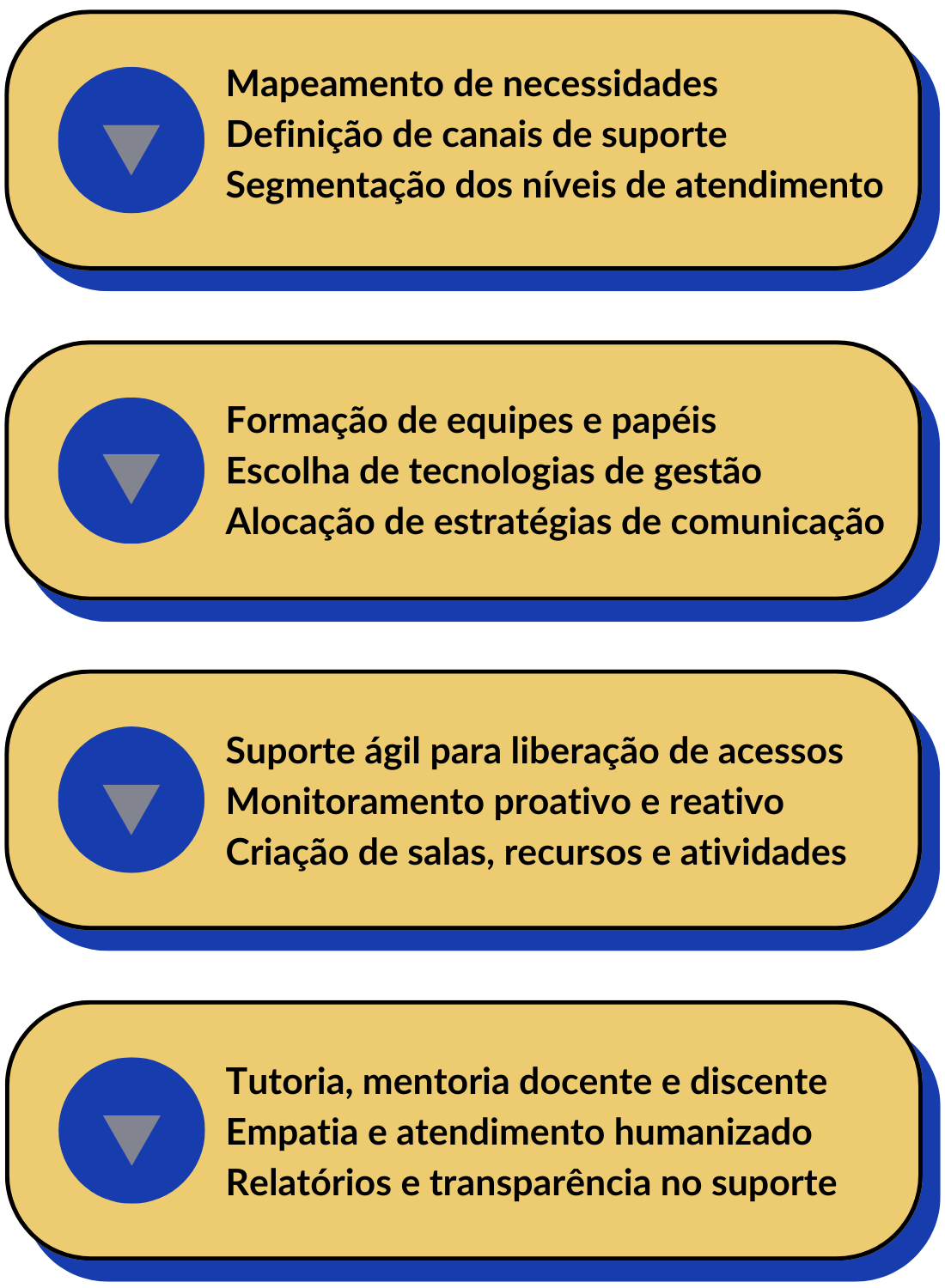 Suporte Técnico e Pedagógico em Educação a Distância