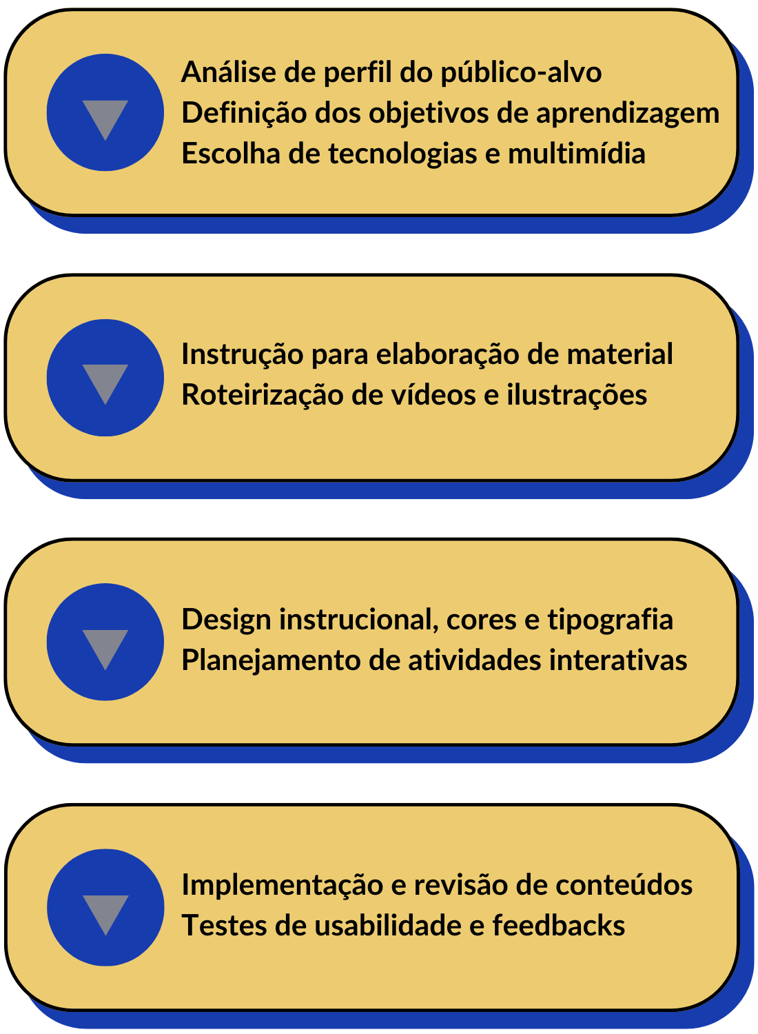 Produção de Material Didático para Educação a Distância